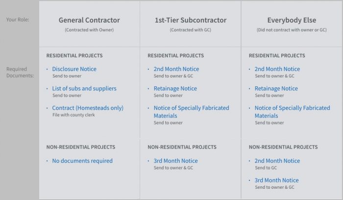 Texas Mechanics Lien Deadline Chart